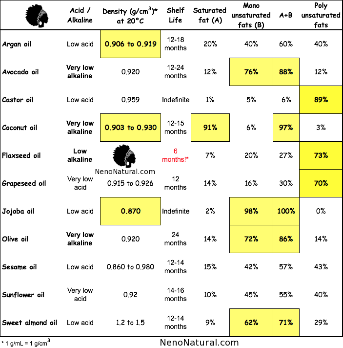Properties Of Carrier Oils Chart